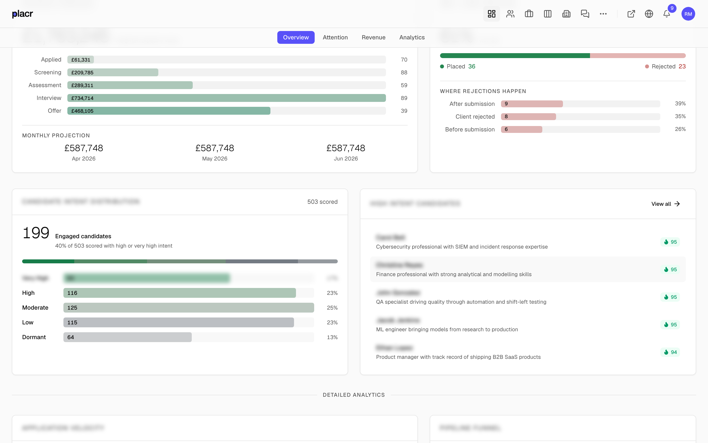 Placr recruitment platform showing revenue forecast, candidate intent scoring, and pipeline analytics